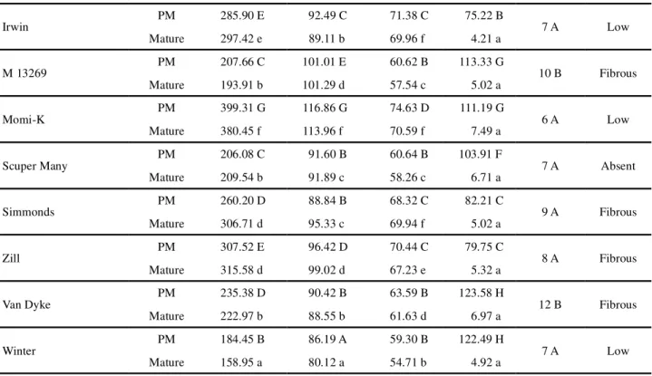 Table 2 - Luminosity (L) of the skin, chroma (C) of the skin, hue (H) of the skin, L of the pulp, C of the pulp, H of the pulp in fruits of mango accessions from the Active Germplasm Bank of Embrapa Semiárido, evaluated at two maturity stages (MS):