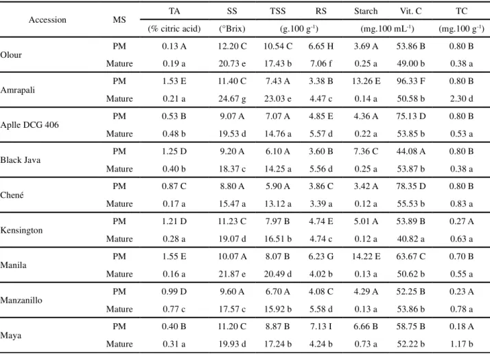 Table  3 - Titratable acidity (TA), soluble solids (SS), total soluble sugars (TSS), reducing sugars (RS), starch, vitamin C (Vit