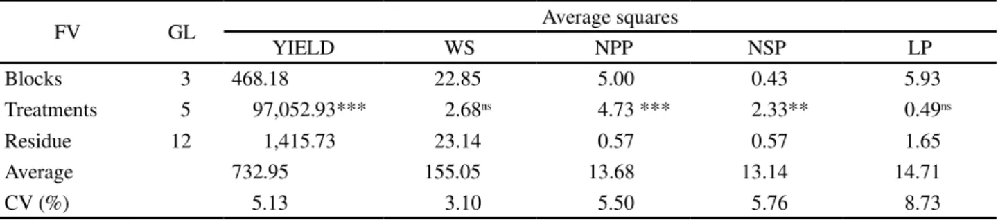 Table 4 - Summaries of the analyses of variance of data on grain yield (YIELD - kg ha -1 ), weight of 1,000 seeds (WS - g), number of pod per plant (NPP), number of seeds per pod (NSP) and length of pod (LP) of cowpea, cultivar UFRR grão verde