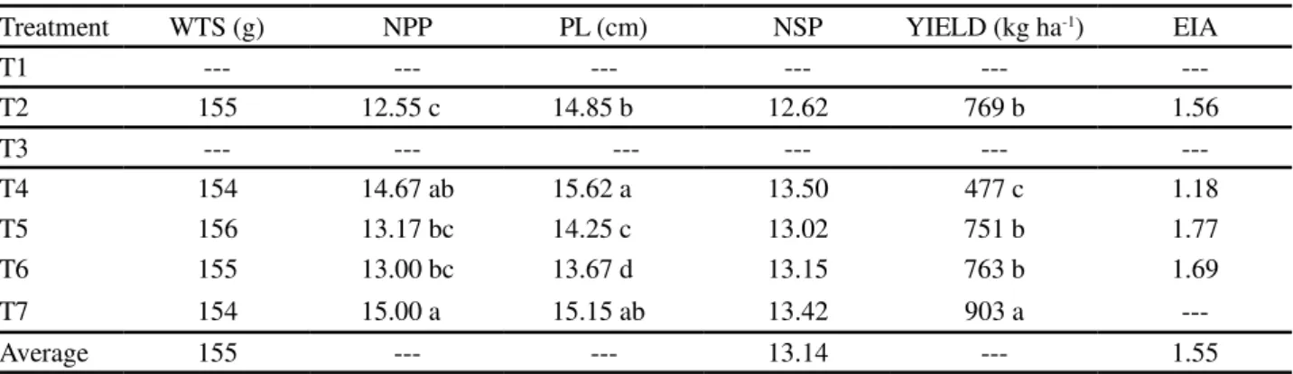 Table 6 - Average values of the weight of 1,000seeds (WTS), number of pods per plant (NPP), pod length (PL), number of seeds per pod (NSP), yield of grains (YIELD) of cowpea intercropped with cassava and in monoculture and equivalence index of area (EIA) r