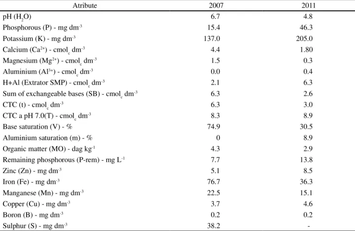 Table 1 - Chemical attributes for the 0-20 cm layer of a dystropheric Red Latosol in 2007 and 2011
