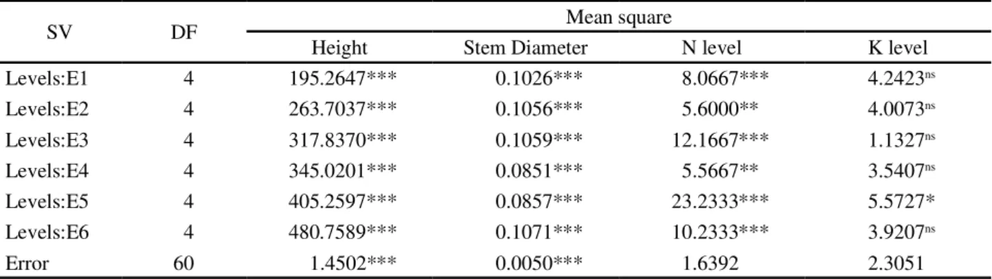 Table 2 - Summary of variance analysis for the breakdown of fertilization levels within each period, for height, stem diameter, and leaf nitrogen and potassium levels in 2011
