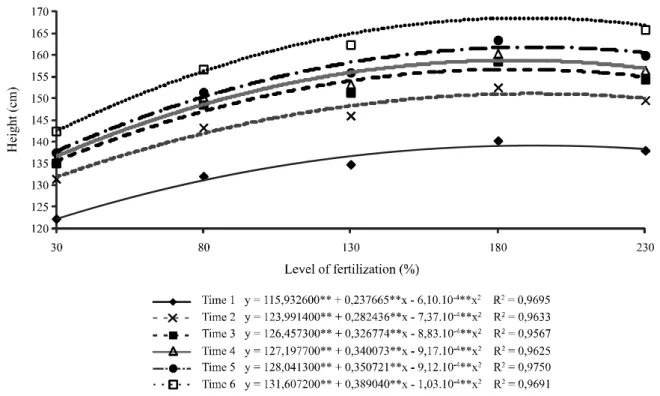 Figure 2 - Stem diameter of fertigated coffee plants subjected to levels of nitrogen and potassium fertilization for six periods of evaluation