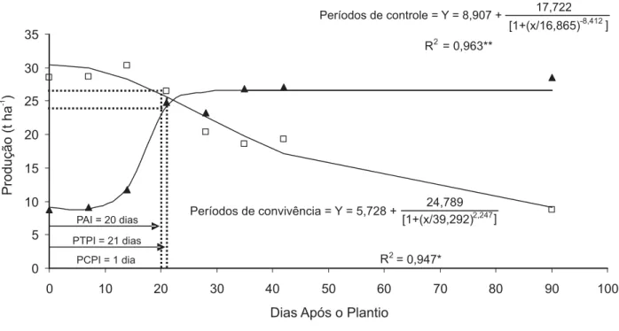 Figura 3 - Produção de tubérculos de batata em função dos períodos de controle e de convivência com as plantas daninhas.