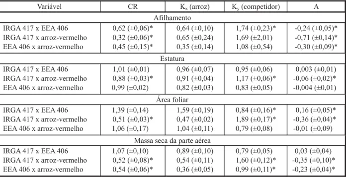 Tabela 3 - Índices de competitividade entre cultivares de arroz (IRGA 417 ou EEA 406) e competidores (EEA 406 ou arroz- arroz-vermelho), expressos por competitividade relativa (CR), coeficientes de agrupamento relativo (K) e de agressividade (A), obtidos e
