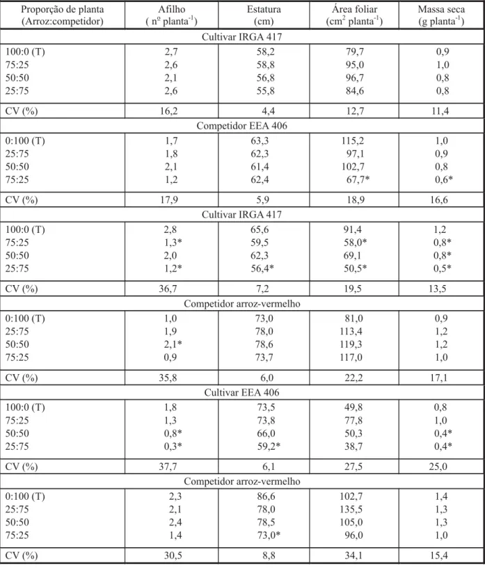 Tabela 2 - Resposta de cultivares de arroz (IRGA 417 ou EEA 406) à interferência de competidores (EEA 406 ou arroz-vermelho), em experimentos conduzidos em séries substitutivas, aos 32 dias após a emergência