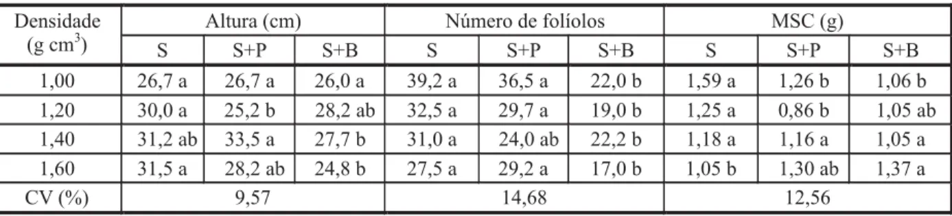 Tabela 3 - Valores para massa seca de folhas (MSF), área foliar e área foliar específica (AFE) de plantas de soja (variedade CD 219RR, resistente ao glyphosate), cultivadas em solo submetido a diferentes níveis de compactação na camada de 5-15 cm e em comp