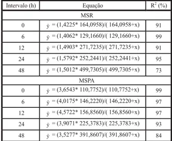 Tabela 5 - Equações das curvas de regressão relacionando controle de Amaranthus hybridus aos 5, 22, 29 e 43 dias após aplicação de diferentes doses de fomesafen em função do teor de água no solo no momento da pulverização do herbicida