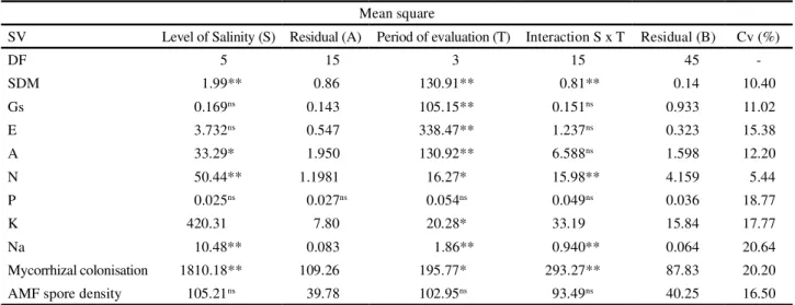 Table 1 - Summary of analysis of variance for the effect of salinity of the irrigation water on SDM, stomatal conductance ( gs), rate of transpiration (E), net photosynthesis (A), nutrient content (N, P, K and Na ), mycorrhizal colonisation and AMF spore d