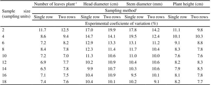 Table 8 - Values for the experimental coefficient of variation in sunflower cultivars evaluated by sample size and sampling method