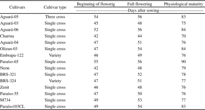 Table 1 - Cultivar type and phenology of the evaluated cultivars