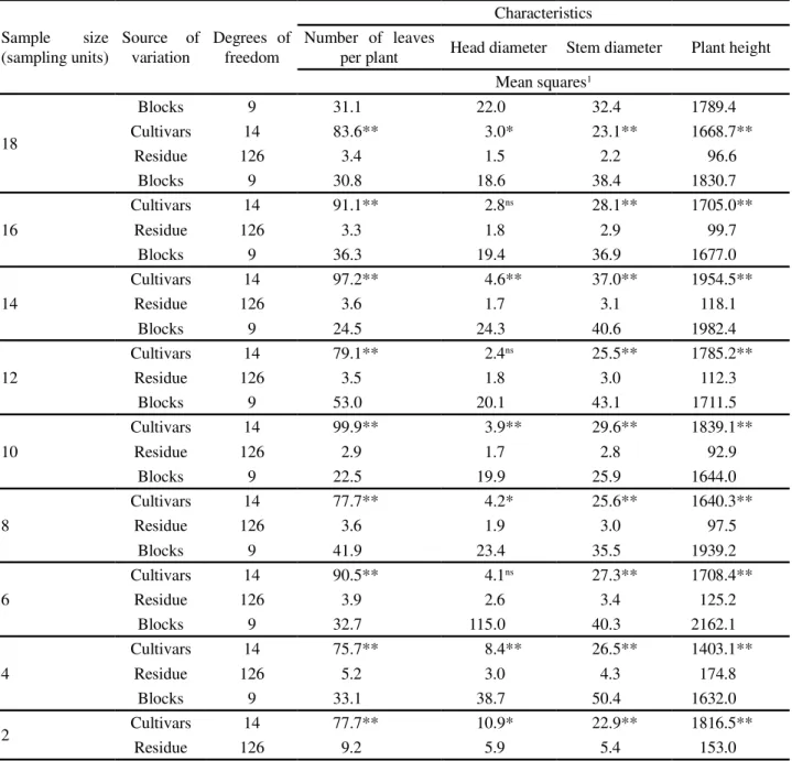 Table 2 - Summary of variance analysis for characteristics of sunflower cultivars evaluated by sample size in one row of plants from plots of two rows