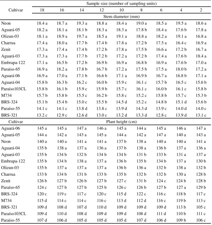 Table 5 - Averages of stem diameter and plant height in sunflower cultivars evaluated by sample size in one row of plants from plots with two rows