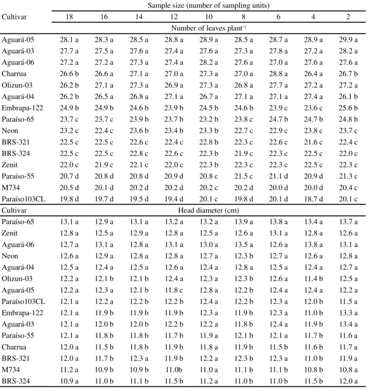 Table 6 - Averages of number of leaves and head diameter in sunflower cultivars evaluated by sample size in two rows of plants from plots with two rows