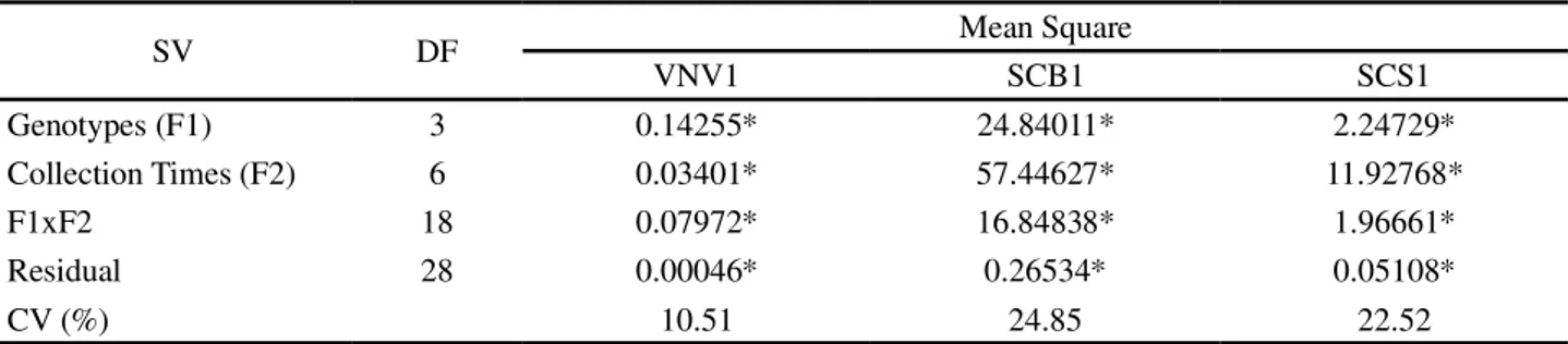 Table 3 - Summary of the variance analysis of the relative expression of the VNV1, SCB1 and  SCS1 genes in seed coats collected at seven stages of development, for four contrasting soybean genotypes