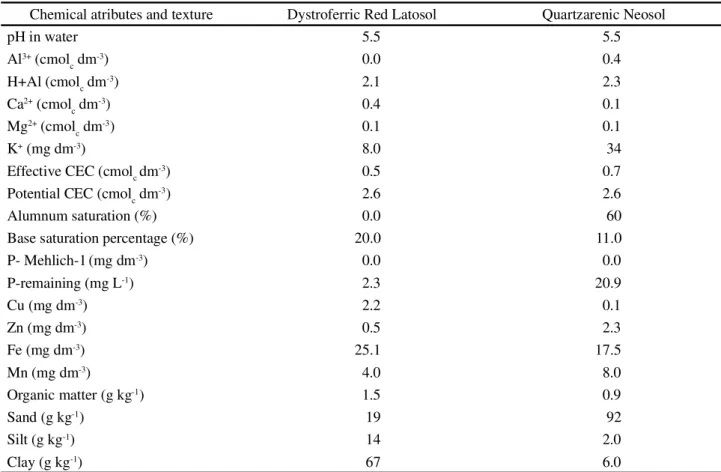 Table 1 - Chemical attributes (1) and texture (2) of Dystroferric Red Latosol (LVdf) and  Quartzarenic Neosol (RQ) used in onion crops Chemical atributes and texture Dystroferric Red Latosol  Quartzarenic Neosol