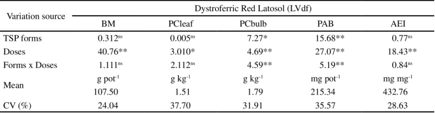 Table 2 - Results of the F test for bulb mass (BM), phosphorus content in the leaf (PCleaf), phosphorus content in the bulb (PCbulb), phosphorus accumulation in the bulb (PAB), agronomic efficiency index of TSP forms (AEI), and the respective means and coe