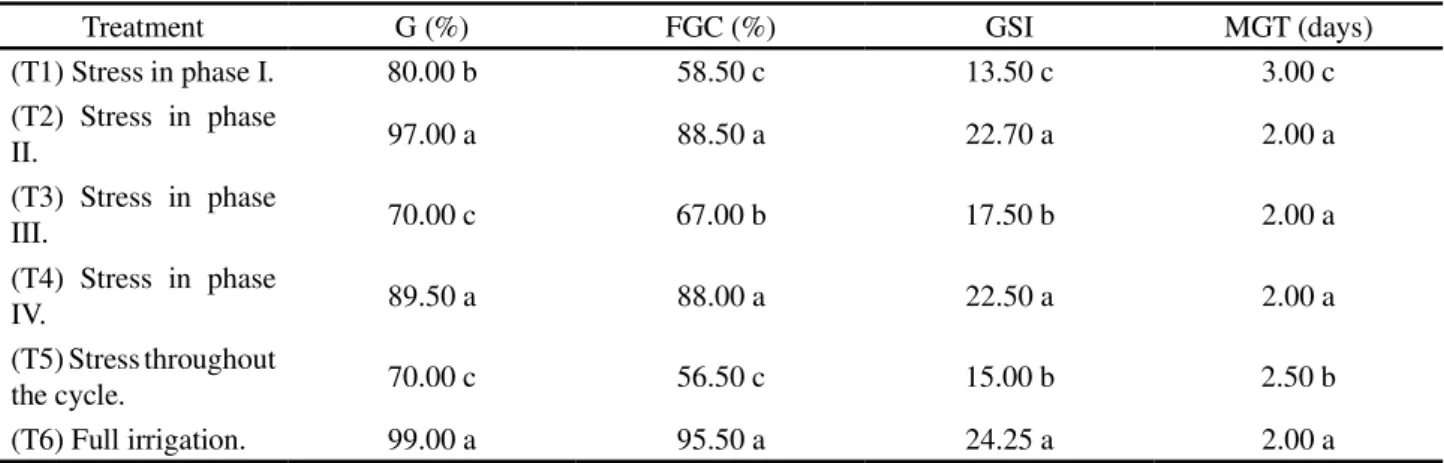 Table 2 - Results of the tests for first germination count (FGC), germination (G%), germination speed index (GSI) and mean germination time (MGT) in seeds of the sesame cv