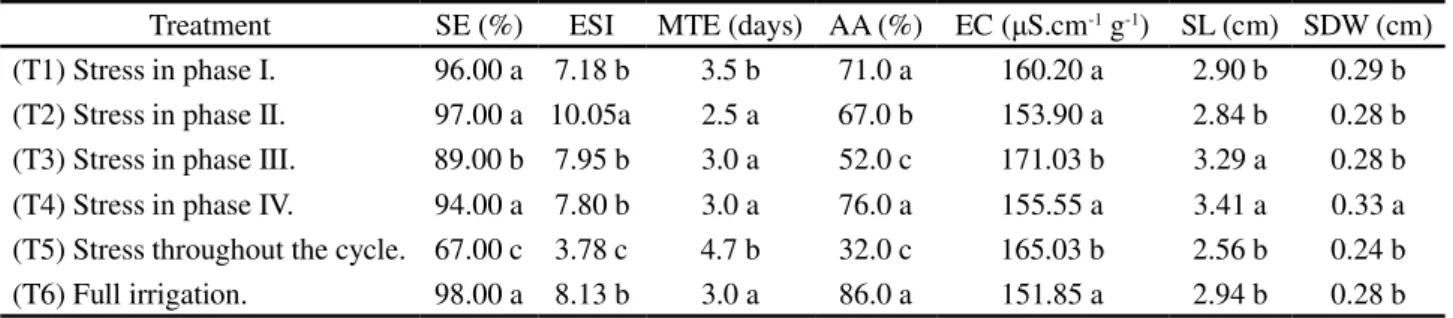 Table 4 - Results of the tests for seedling emergence (SE%), emergence speed index (ESI), mean time of emergence (MTE), accelerated aging (AA), electrical conductivity (EC), seedling length (SL) and seedling dry weight (SDW) in seeds of the sesame cv