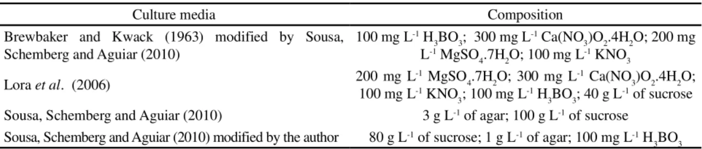 Table 1 - Composition of the culture media evaluated for in vitro germination of coconut accessions.