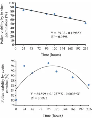 Figure 3 - Response of the pollen grains viability of the GBrPF accession at different times under room temperature by in vitro germination and staining with 1% acetic carmine
