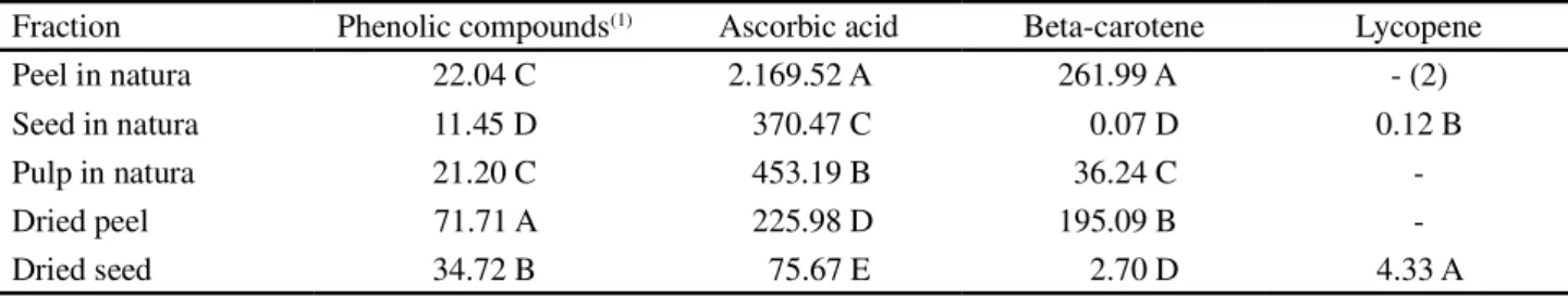 Table 1 - Phenolic compounds (mg 100 g -1  DM), ascorbic acid (mg 100 g -1  DM), beta-carotene (mg 100 mL -1 ) and lycopene (mg 100 mL -1 ) for fractions of lychee fruit, Lavras, MG, 2011