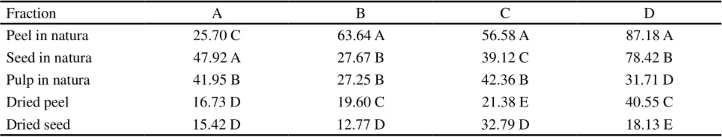 Table 2 - Percentages of antioxidant activity of extracts A (aqueous), B (acetone), C (1:1 solution, 70% acetone and 50% ethanol) and D (50% methanol) in fractions of lychee fruit, for the DPPH •  radical, Lavras, MG, 2011