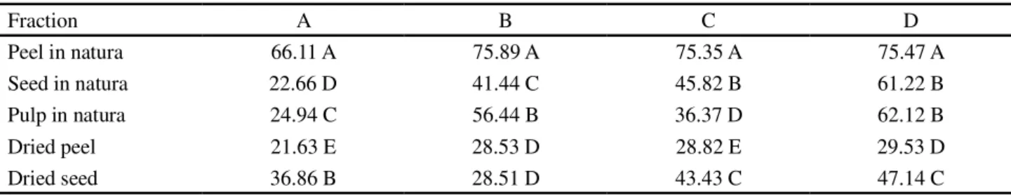 Table 3 - Percentage of antioxidant activity of extracts A (aqueous), B (acetone) C (1:1 solution, 70% acetone and 50% ethanol) and D (50% methanol) in fractions of lychee fruit, at a concentration of 1 mg mL -1 , by the beta carotene/linoleic acid system,