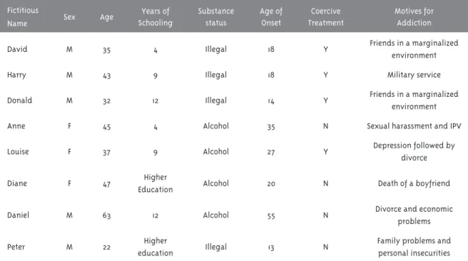 Table 1 – Participants’ sociodemographic characteristics  and  explicit motives for addiction