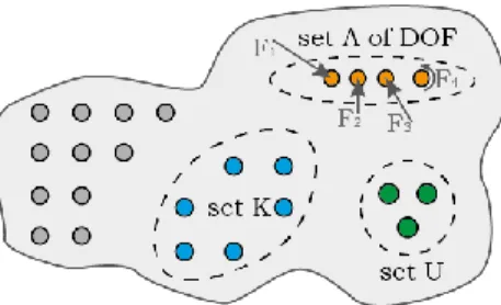 Figure 1: Illustration of the three sets A, U and K
