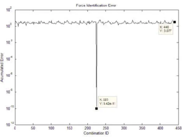 Figure 3: Accumulated error in frequency vs force combination for one applied force (#K=1)