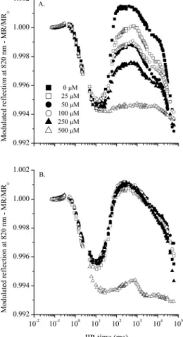 Figure 3 - Kinetics of modulated reflection at 820 nm in detached pea leaves adapted to the dark for 30min, treated with different concentrations of DCMU (A) and atrazine (B).