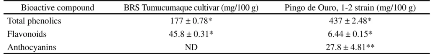 Table 1 shows the content of total phenolic compounds, flavonoids, and anthocyanins in the BRS Tumucumaque cowpea cultivar and the Pingo de Ouro  1-2 strain, expressed on a dry basis, in the acetonic extract (averages of three determinations).