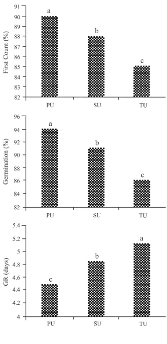 Figure 1 - Results of the tests for first count, germination and germination  rate  (GR)  at  a  temperature  of  25  °C  in  seeds  of
