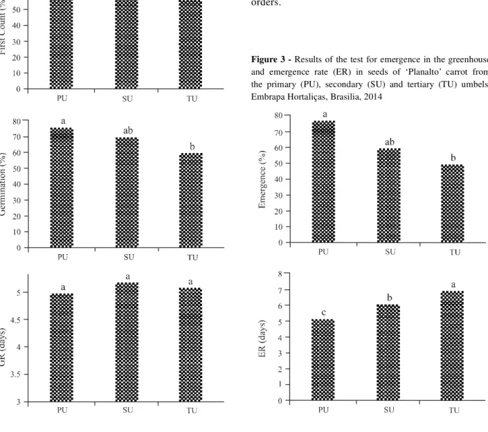 Figure 2 - Results of the tests for first count, germination and germination  rate  (GR)  at  a  temperature  of  35  °C  in  seeds  of