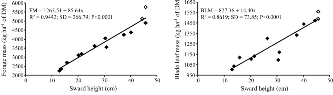 Figure 1 - Relationship between sward height (cm), forage mass (kg ha -1 of DM) and leaf blade mass (BLM, kg ha -1 of DM), in black oat and annual ryegrass pastures managed under different sward heights, following the soybean