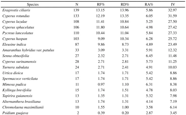 Tabela 2 - Phytosociological parameters of weed species in pastures, Maranhão State, Northeast Brazil Species N RF% RD% RA% IV Eragrostis ciliaris 139 13.15 13.96 5.86 32.97 Cyperus rotundus 133 12.19 13.35 6.05 31.59 Cyperus luzulae 108 11.41 10.84 5.25 2
