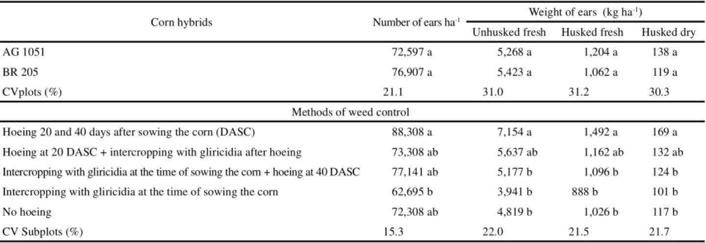 Table 1 - Means for the number and weight of ears of baby corn in the corn hybrids as a response to weed control methods