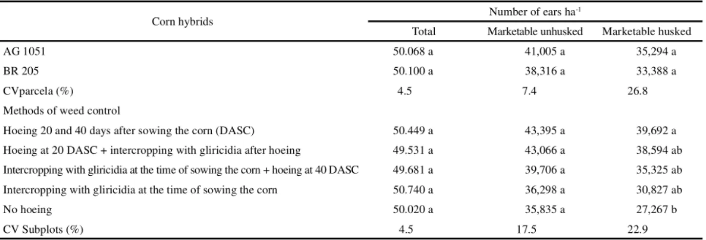 Table 3 - Means for green ear yield of corn hybrids as a response to methods of weed control