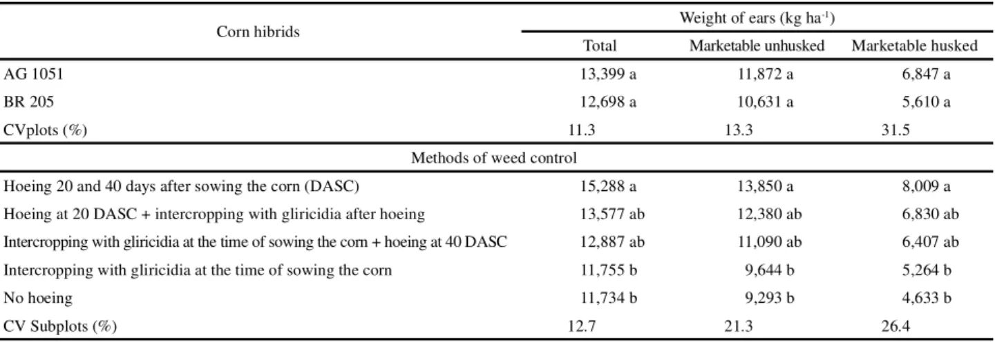 Table 5 - Means for dimensions of ears of green corn and above-ground biomass of corn hybrids as a response to methods of weed control