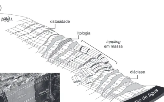 Fig. 1 – Descontinuidades e evolução nos maciços do Vale do Coa. a) Esquema teórico da relação entre vertente  e exposição dos painéis (com exemplo de toppling em massa), como o resultado da conjugação da atitude  das superfícies das diáclases, da xistosid