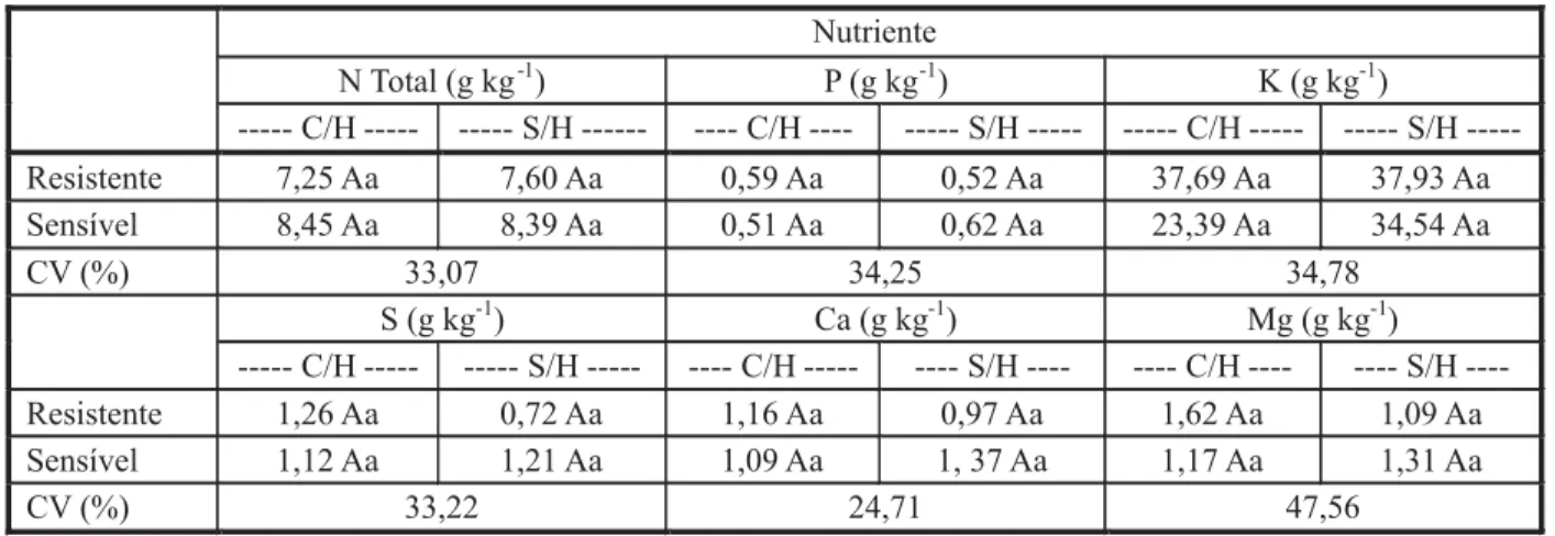 Tabela 3 - Teor de macronutrientes nas raízes dos biótipos de azevém (L. multiflorum) resistentes e sensíveis ao glyphosate, aos 10 DAT (C/H = com herbicida; S/H = sem herbicida)