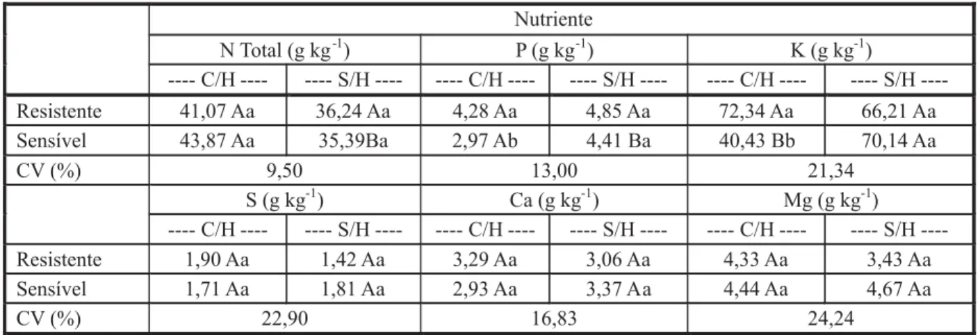 Tabela 4 - Teor de macronutrientes na planta em biótipos de azevém (L. multiflorum) resistentes e sensíveis ao glyphosate, aos 10 DAT (C/H = com herbicida; S/H = sem herbicida)