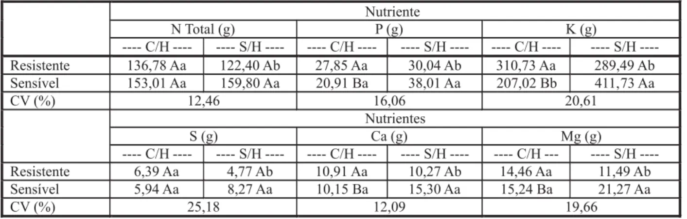 Tabela 6 - Total de macronutrientes na planta em biótipos de azevém (L. multiflorum) resistentes e sensíveis ao glyphosate, aos 15 DAT (C/H = com herbicida; S/H = sem herbicida)