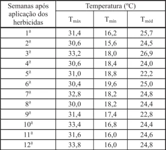 Tabela 2 - Dados climatológicos da região de Araras, durante a condução do experimento Temperatura (ºC)Semanas após aplicação dos herbicidas T máx T mín T méd 1 a 31,4 16,2 25,7 2 a 30,6 15,6 24,5 3 a 33,2 18,0 26,9 4 a 30,6 18,4 24,0 5 a 31,0 18,8 22,2 6 