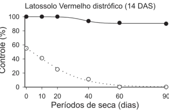 Figura 4 - Efeito residual dos herbicidas isoxaflutole (I) e clomazone (C) + ametryn (A) sobre S