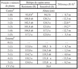 Tabela 1 - Altura de capim-arroz em função de biótipo e densi- densi-dade de plantas