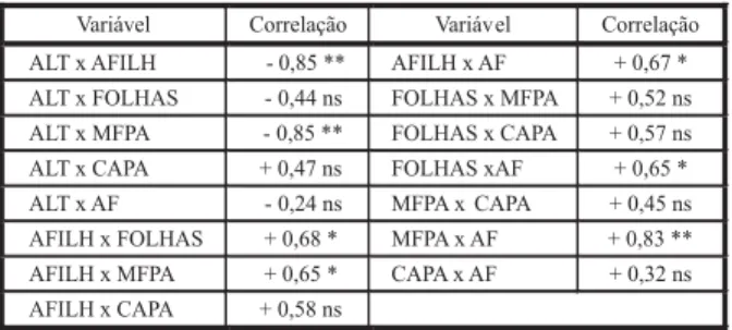 Tabela 7 -  Matriz de correlação linear de Pearson entre as variáveis avaliadas