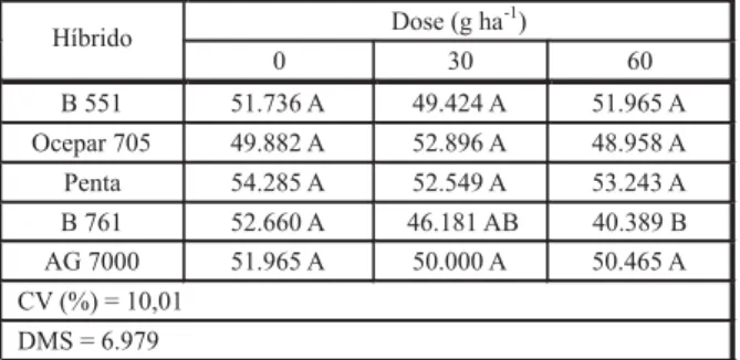 Tabela 5 - Produtividade de grãos (kg ha -1 ) de milho por ocasião da colheita de híbridos submetidos à aplicação do herbicida nicosulfuron em condições de campo