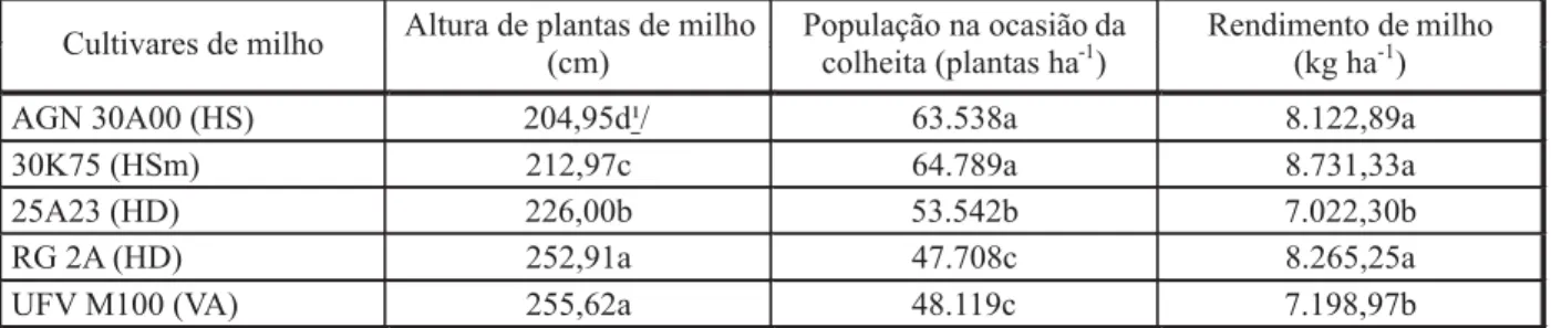 Tabela 4 - Altura de plantas, população e rendimento de grãos de milho em função dos cultivares avaliados